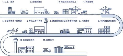 海空联运流程